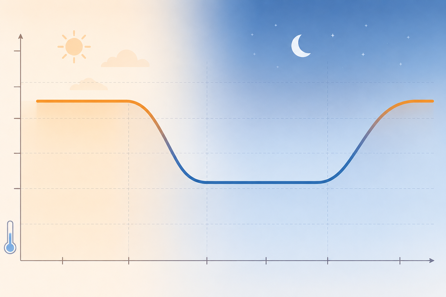 A 24-hour thermostat schedule curve that stays warmer in the afternoon, cools in the evening, remains cooler overnight, and rises again by morning