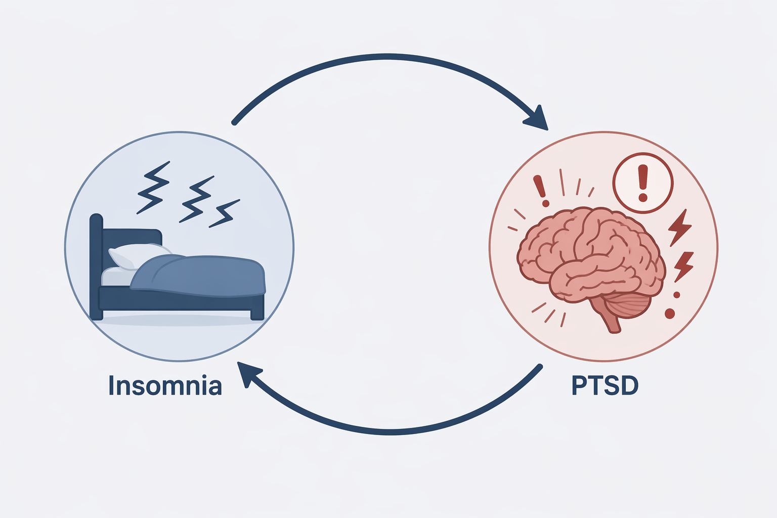 Diagram showing a two-way cycle between insomnia and PTSD symptoms
