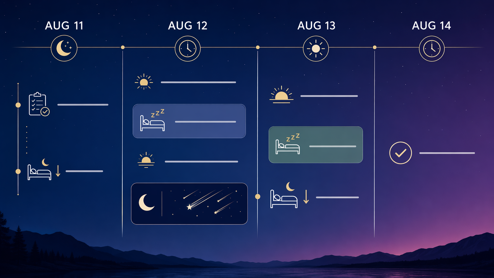 Timeline from August 11 through August 14 showing preparation, nap, overnight meteor viewing, morning sunlight, and sleep recovery