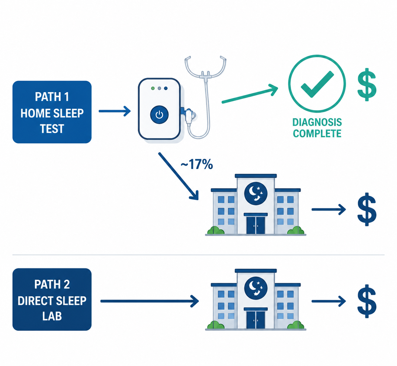 Decision pathway showing home sleep test leading either to diagnosis or to a follow-up lab study