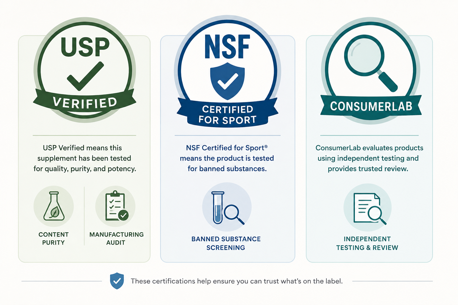 Three certification-style badges representing USP Verified, NSF Certified for Sport, and ConsumerLab testing