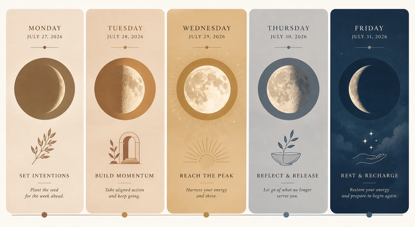 A five-day July 27 to July 31 sleep protocol calendar with moon phase icons and cool moonlit colors