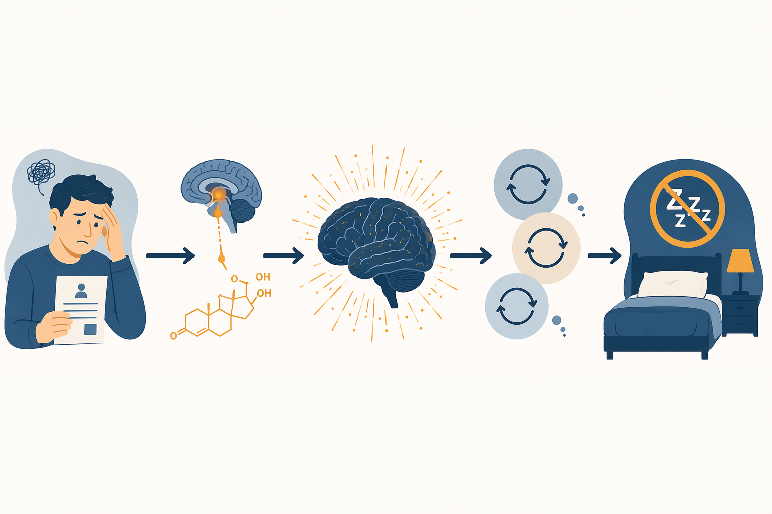 A pathway diagram shows stress leading to HPA-axis activation, cortisol, hyperarousal, rumination, and disrupted sleep.