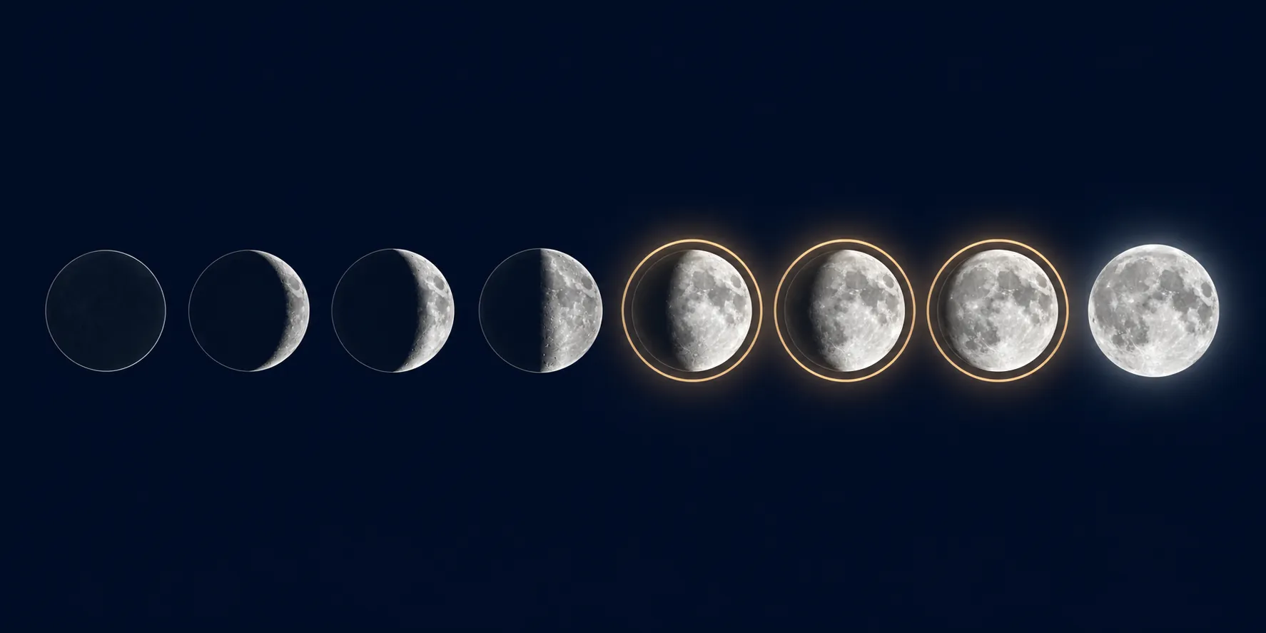 Lunar cycle showing the 3 to 5 nights before the full moon highlighted