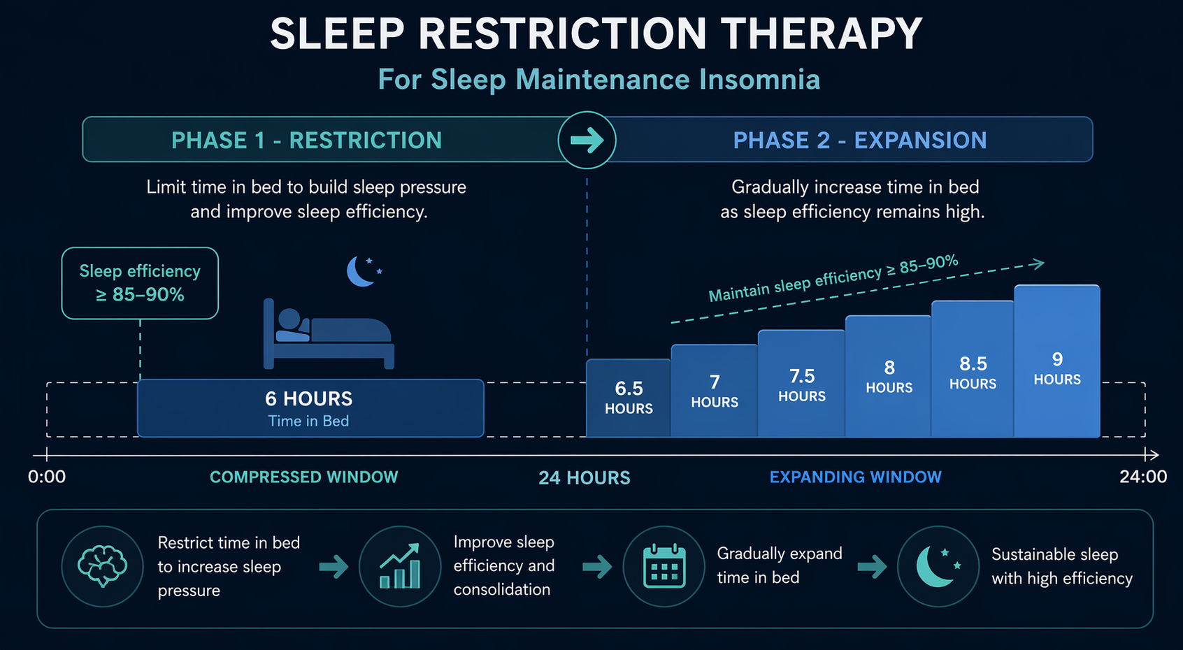 Split timeline showing sleep restriction therapy with a compressed time-in-bed window that gradually expands as sleep efficiency improves