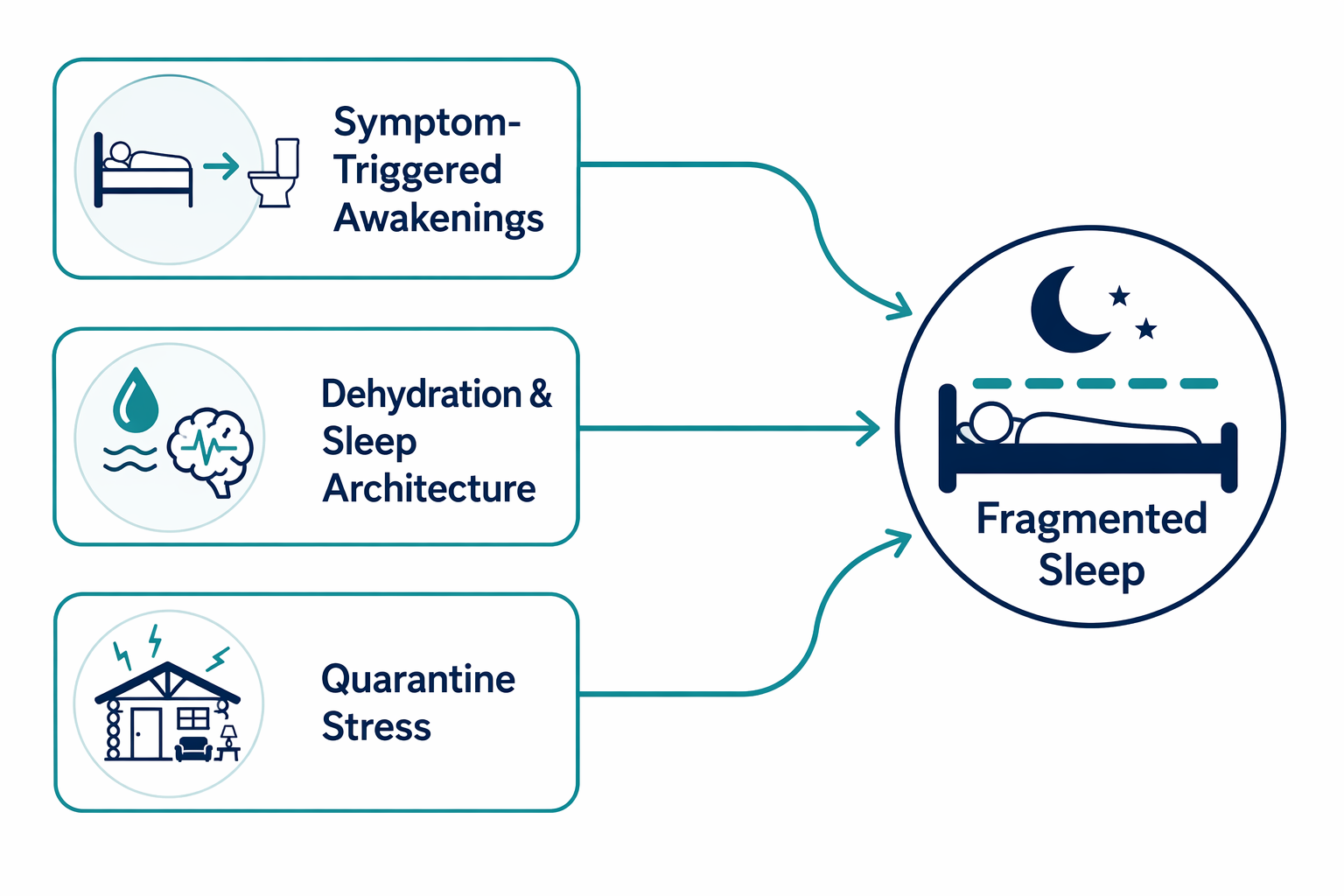 Diagram of symptom-triggered awakenings, dehydration and sleep architecture, and quarantine stress converging into fragmented sleep