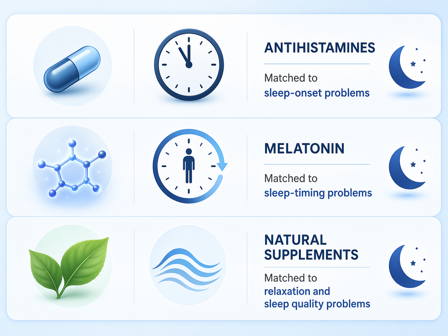 Comparison chart showing antihistamines, melatonin, and supplements matched to sleep onset, timing, and relaxation