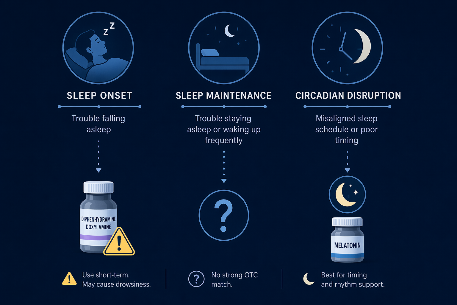 Diagram mapping sleep onset, sleep maintenance, and circadian disruption to OTC sleep ingredients