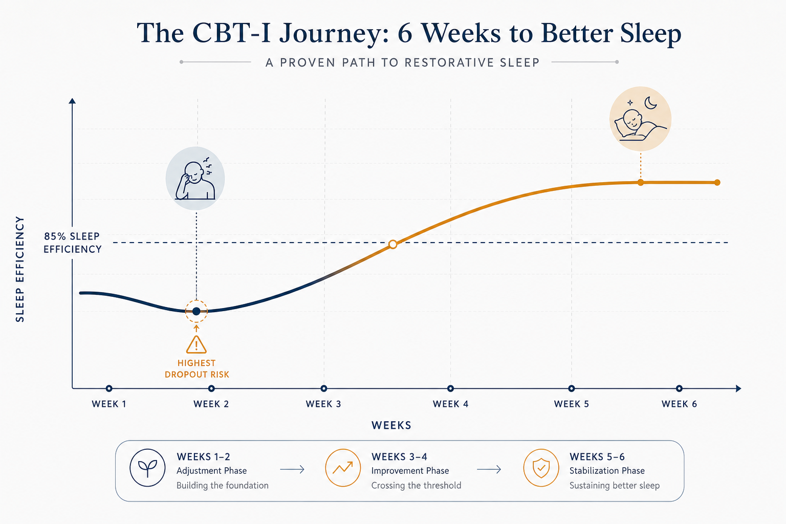 Timeline chart showing the 6-week CBT-I treatment arc as a curve that dips at week 2 before rising above the 85% sleep efficiency threshold near week 3 and stabilizing by weeks 5–6.