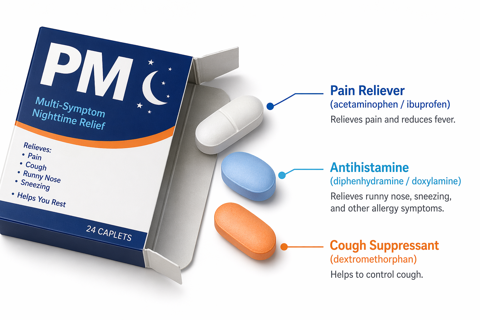 PM medicine box with pills labeled as pain reliever, antihistamine, and cough suppressant