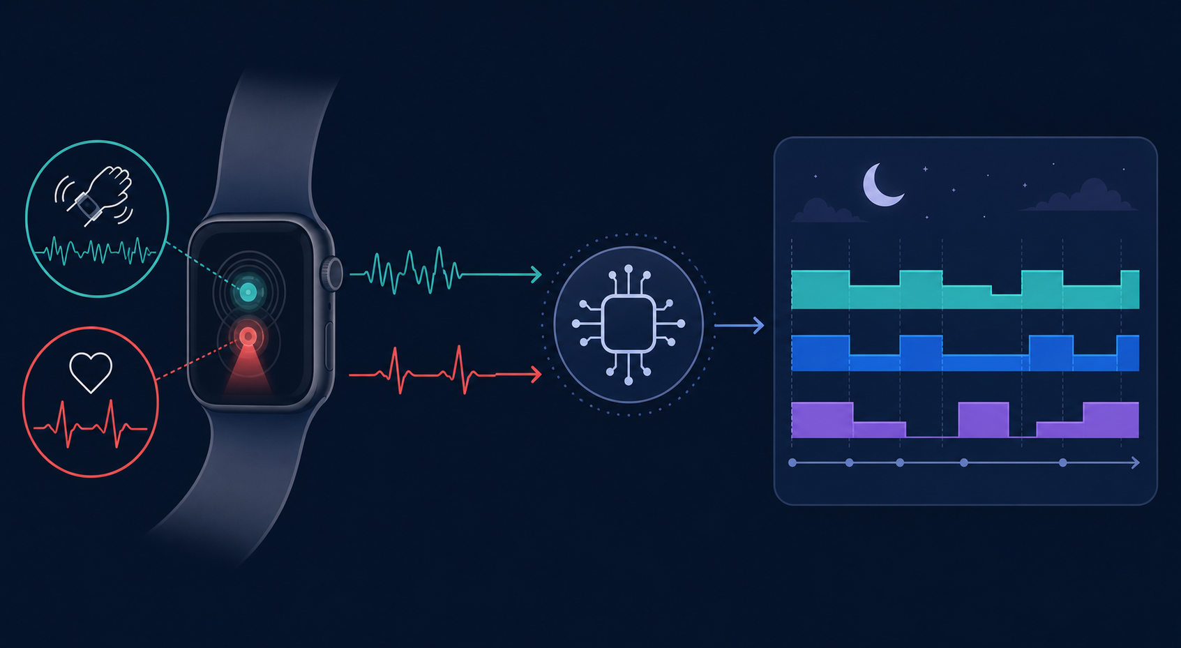 An editorial infographic showing the smartwatch sleep tracking pipeline: accelerometer and PPG sensors on the left, a processor icon in the center, and a sleep stage chart on the right.