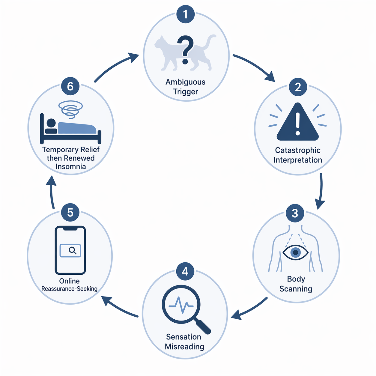 Circular diagram of rabies fear moving from ambiguous trigger to catastrophic interpretation, body scanning, reassurance seeking, and renewed insomnia