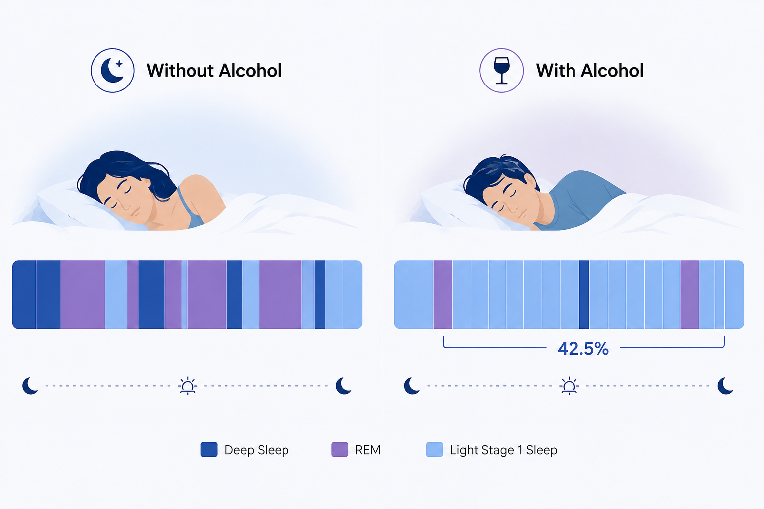 Side-by-side sleep architecture bars showing balanced sleep without alcohol and alcohol-shifted sleep dominated by light stage 1 sleep