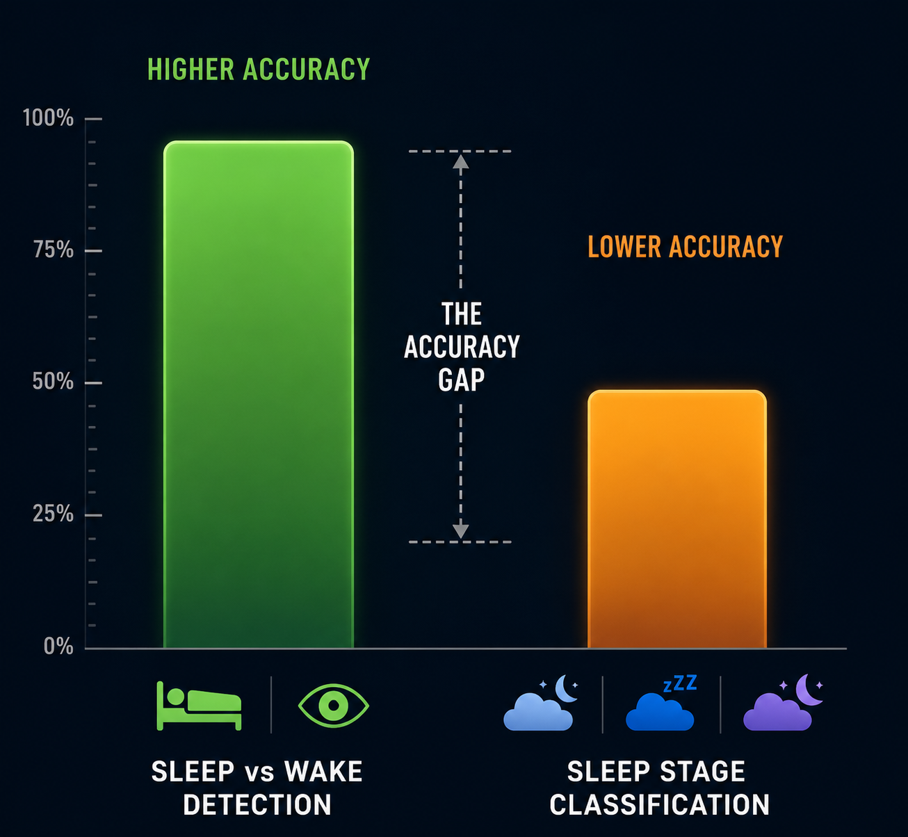 Comparison chart showing higher sleep-wake detection accuracy and lower sleep-stage classification accuracy