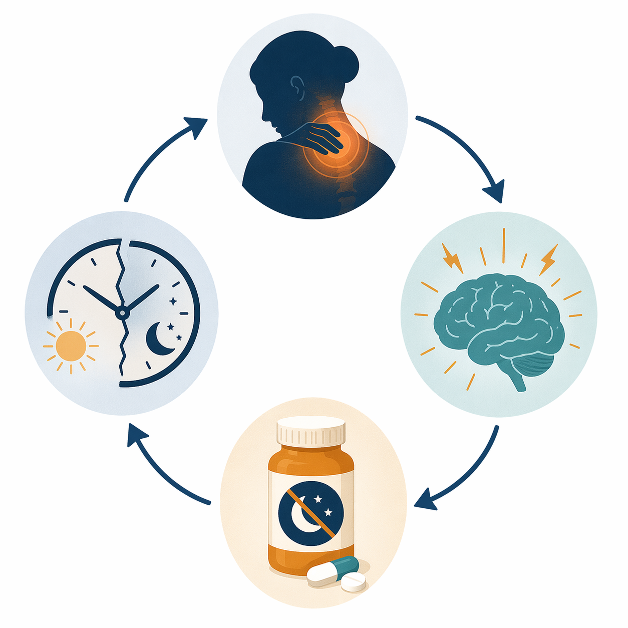 Four interconnected drivers of post-accident sleep disruption