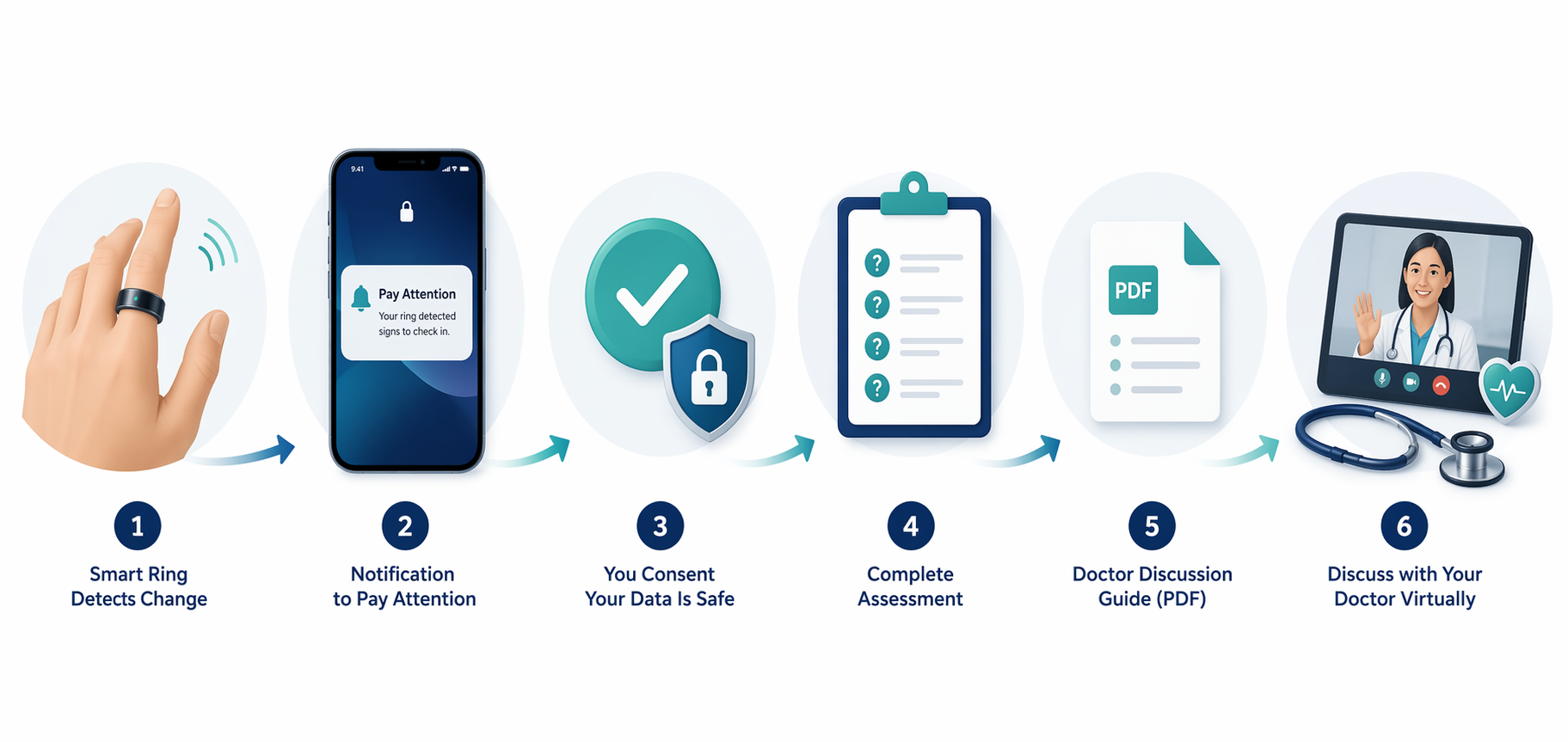 Six-step pathway from smart ring alert to consent, assessment, guide, and sleep care consultation
