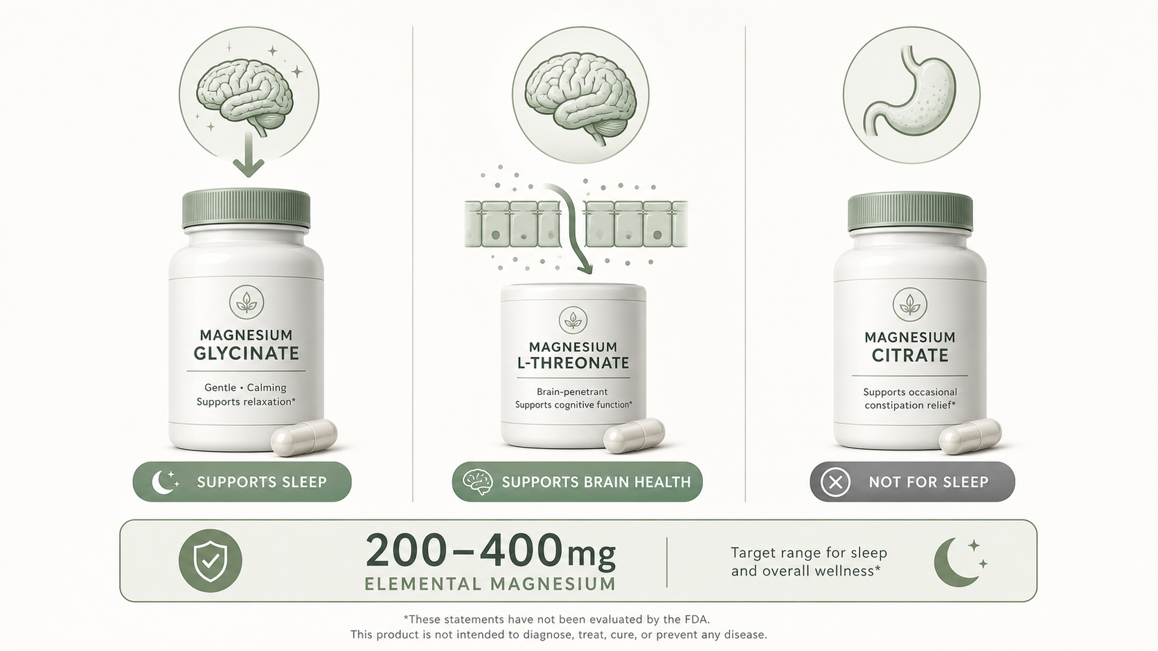 A three-panel comparison of magnesium forms: glycinate (brain icon with relaxation arrow), L-threonate (brain with blood-brain barrier arrow), and citrate (stomach icon with 'not for sleep' indicator) with a 200–400 mg elemental magnesium dosage bar below.