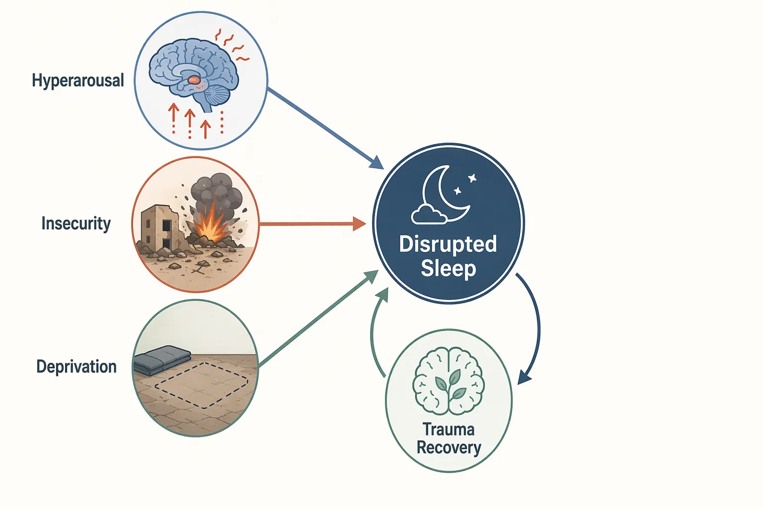 Diagram of hyperarousal, insecurity, and deprivation converging into disrupted sleep and cycling with trauma recovery