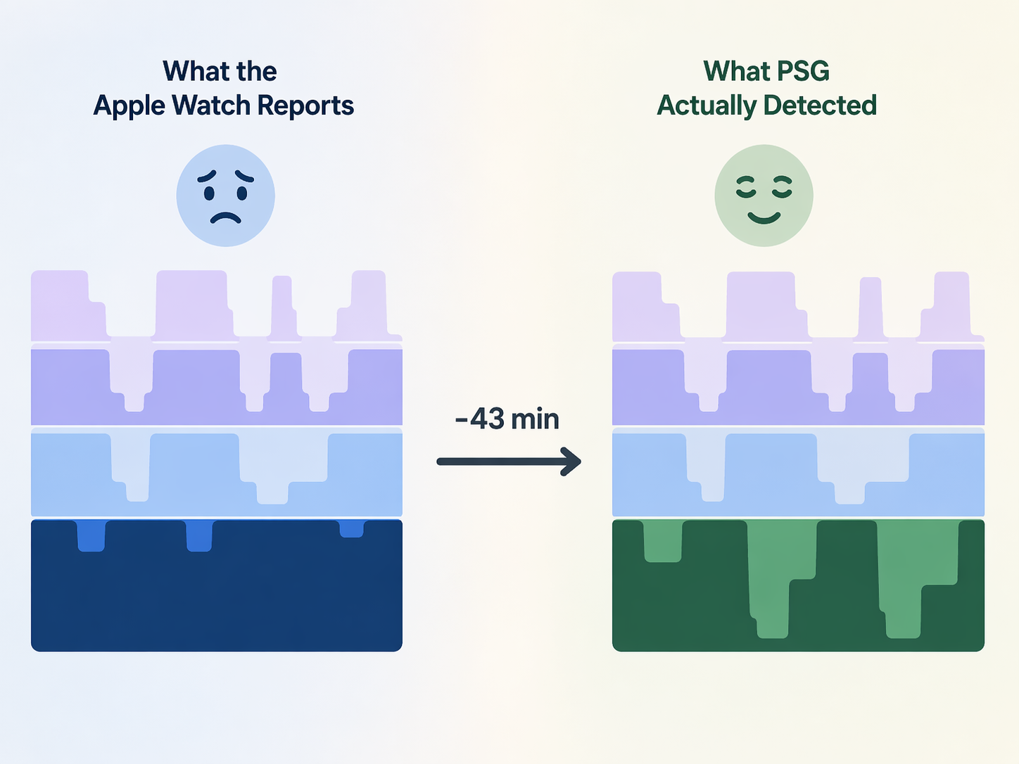 A comparison showing Apple Watch reporting less deep sleep than PSG, with a minus 43 minute annotation