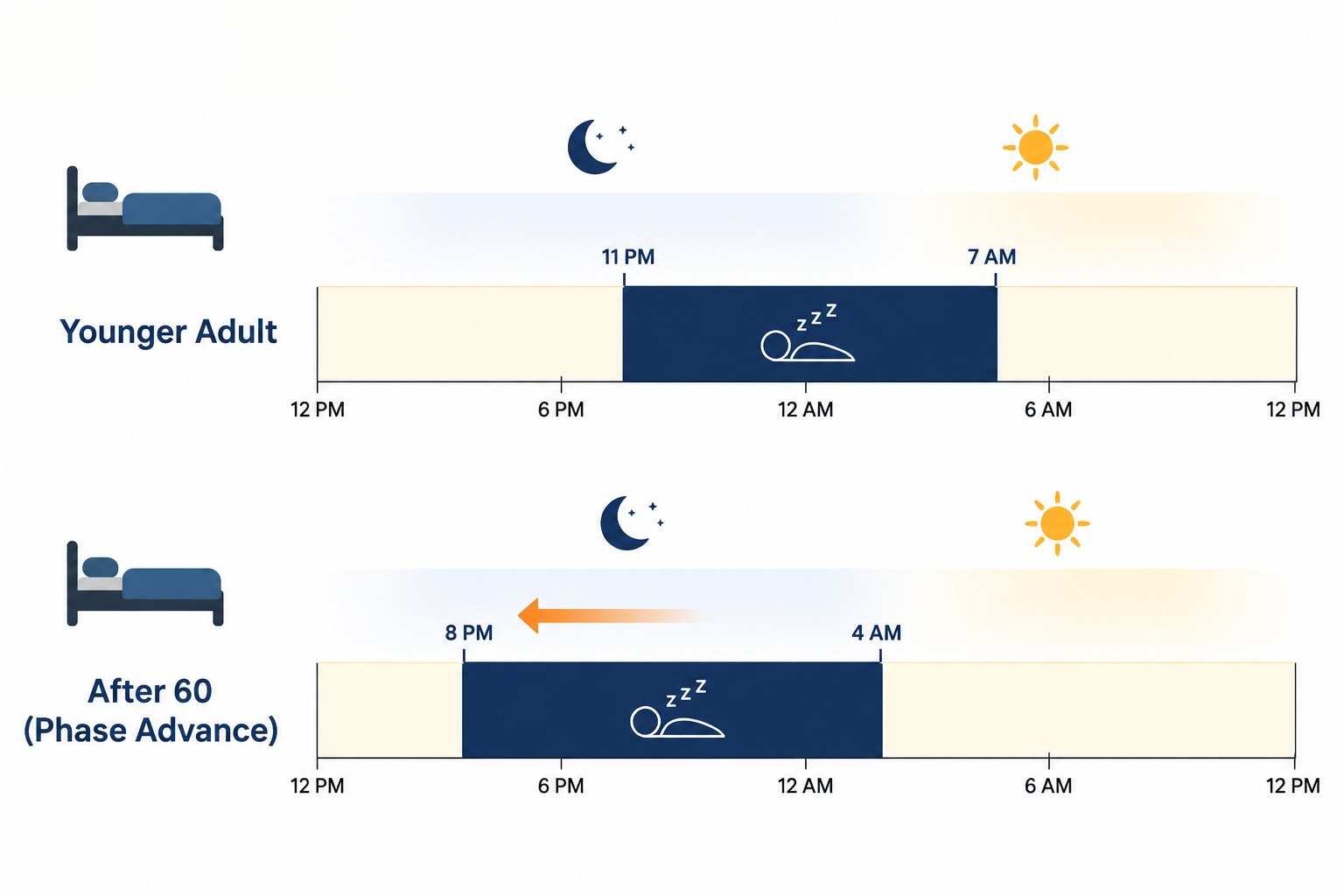 Side-by-side timeline showing a younger adult sleep schedule and an older adult sleep schedule shifted earlier